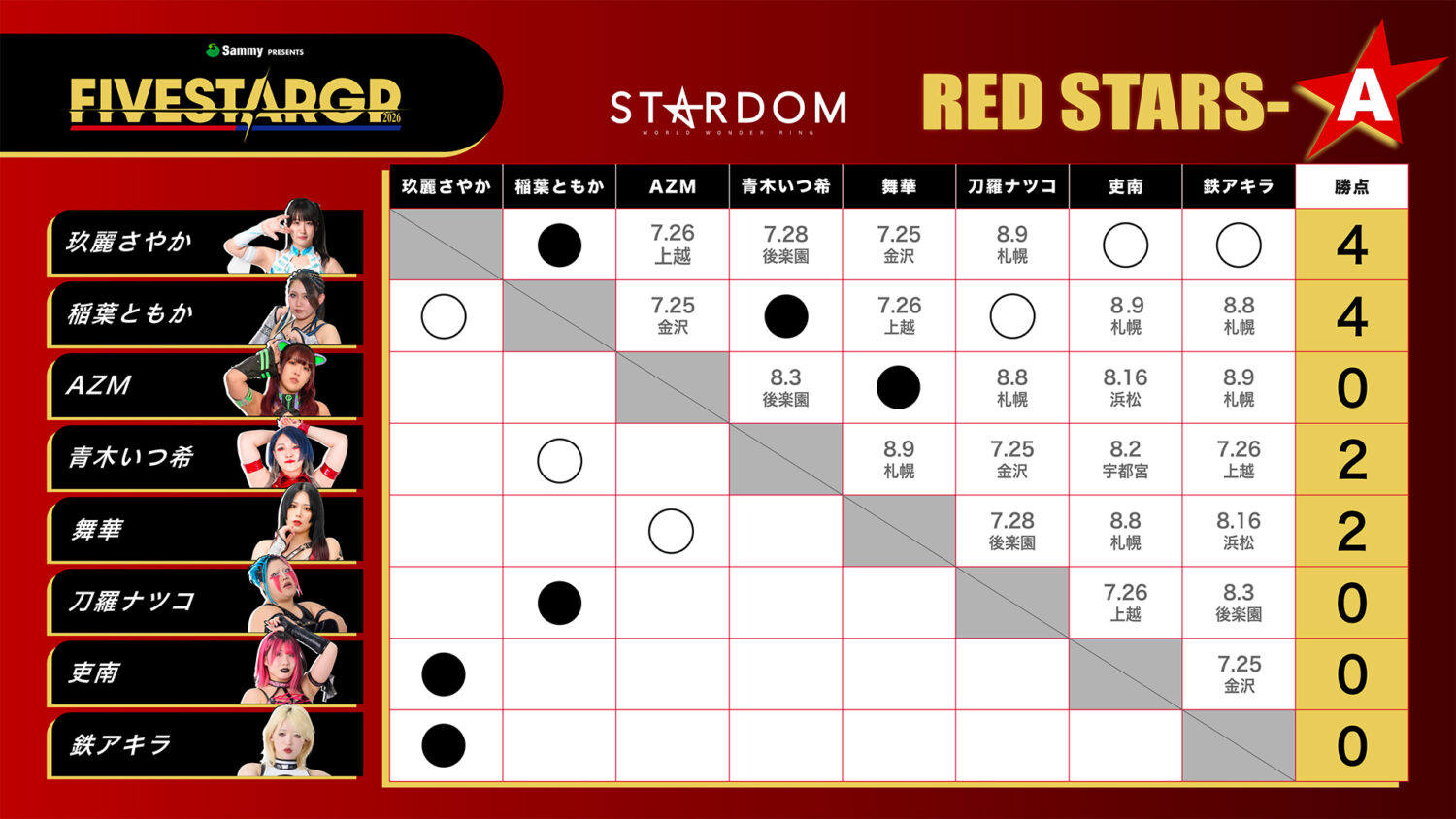 RED STARS-A 星取表