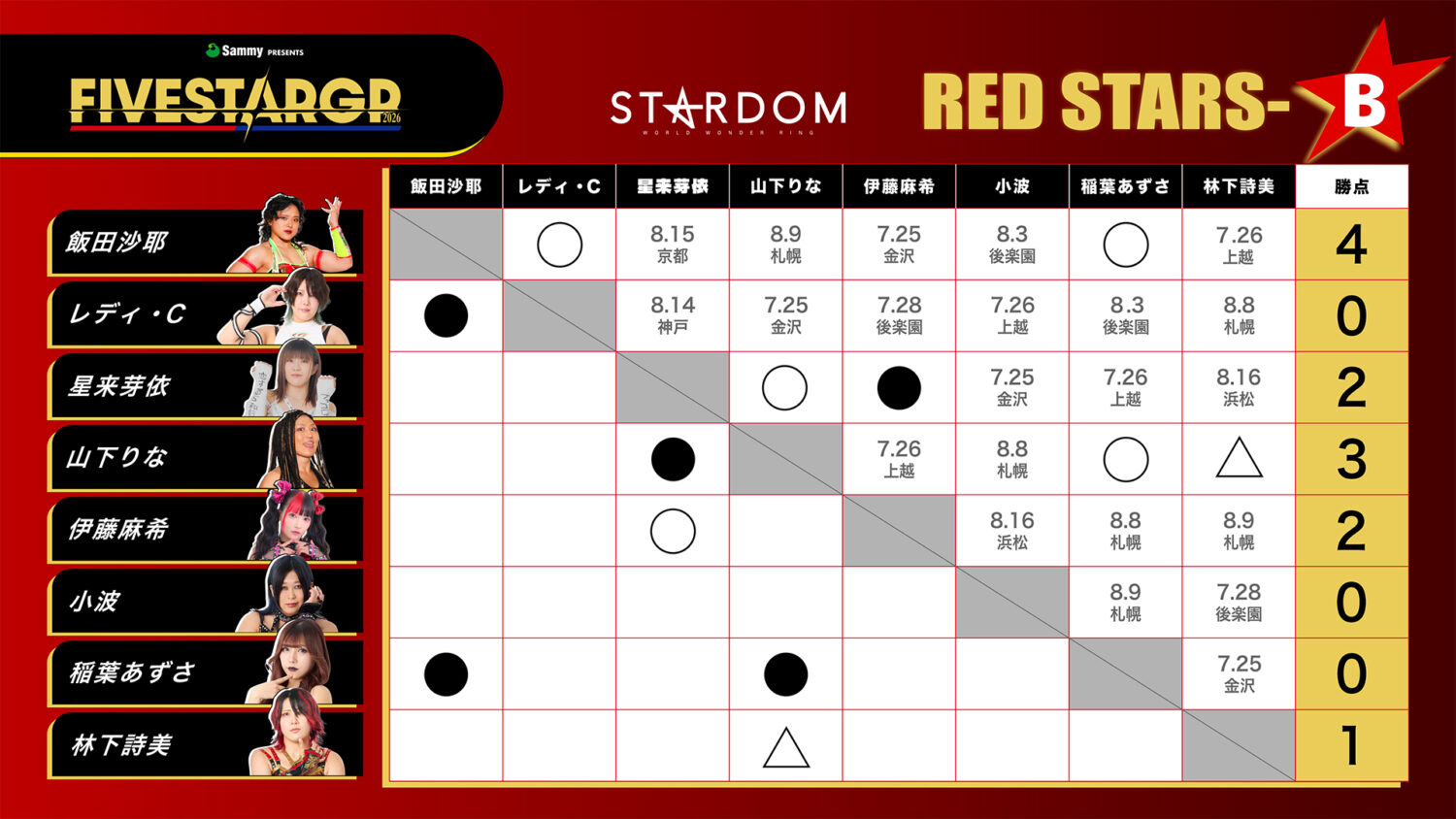 RED STARS-B 星取表