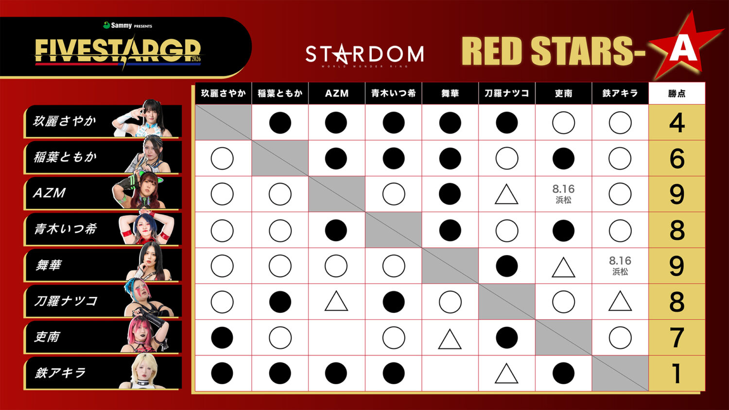 RED STARS-A 星取表