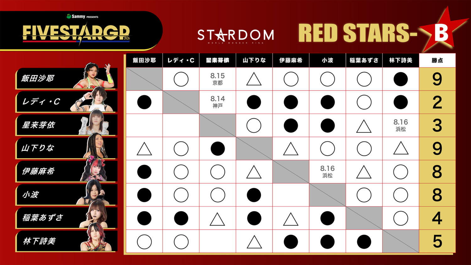 RED STARS-B 星取表