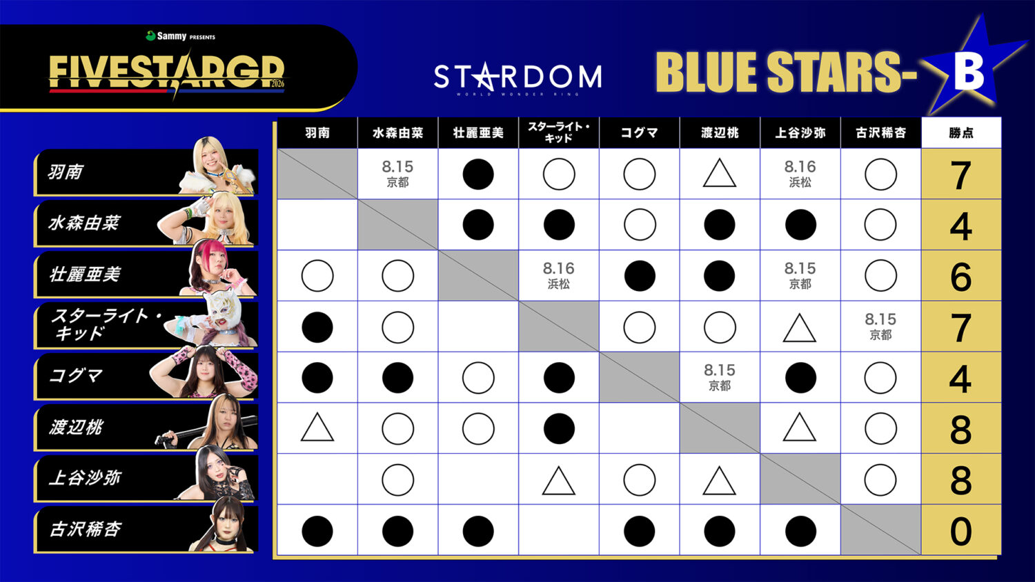 BLUE STARS-B 星取表
