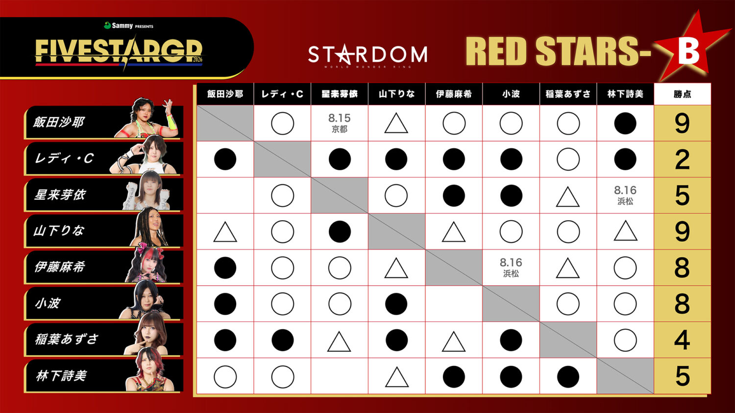 RED STARS-B 星取表