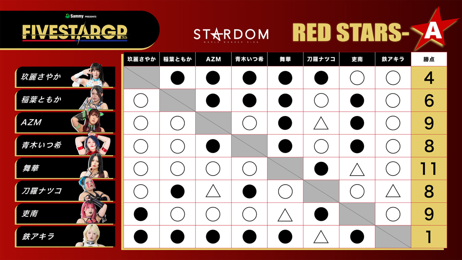 RED STARS-A 星取表